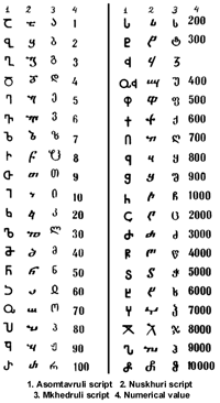 Georgian Language and Script